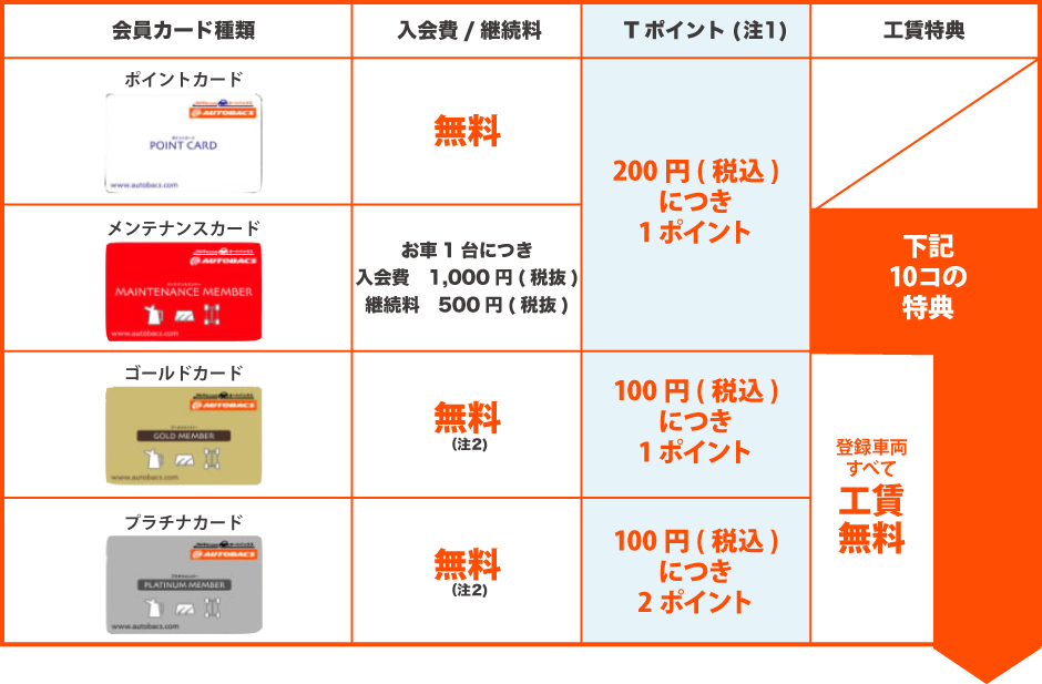 お買い物でTポイントがたまる!